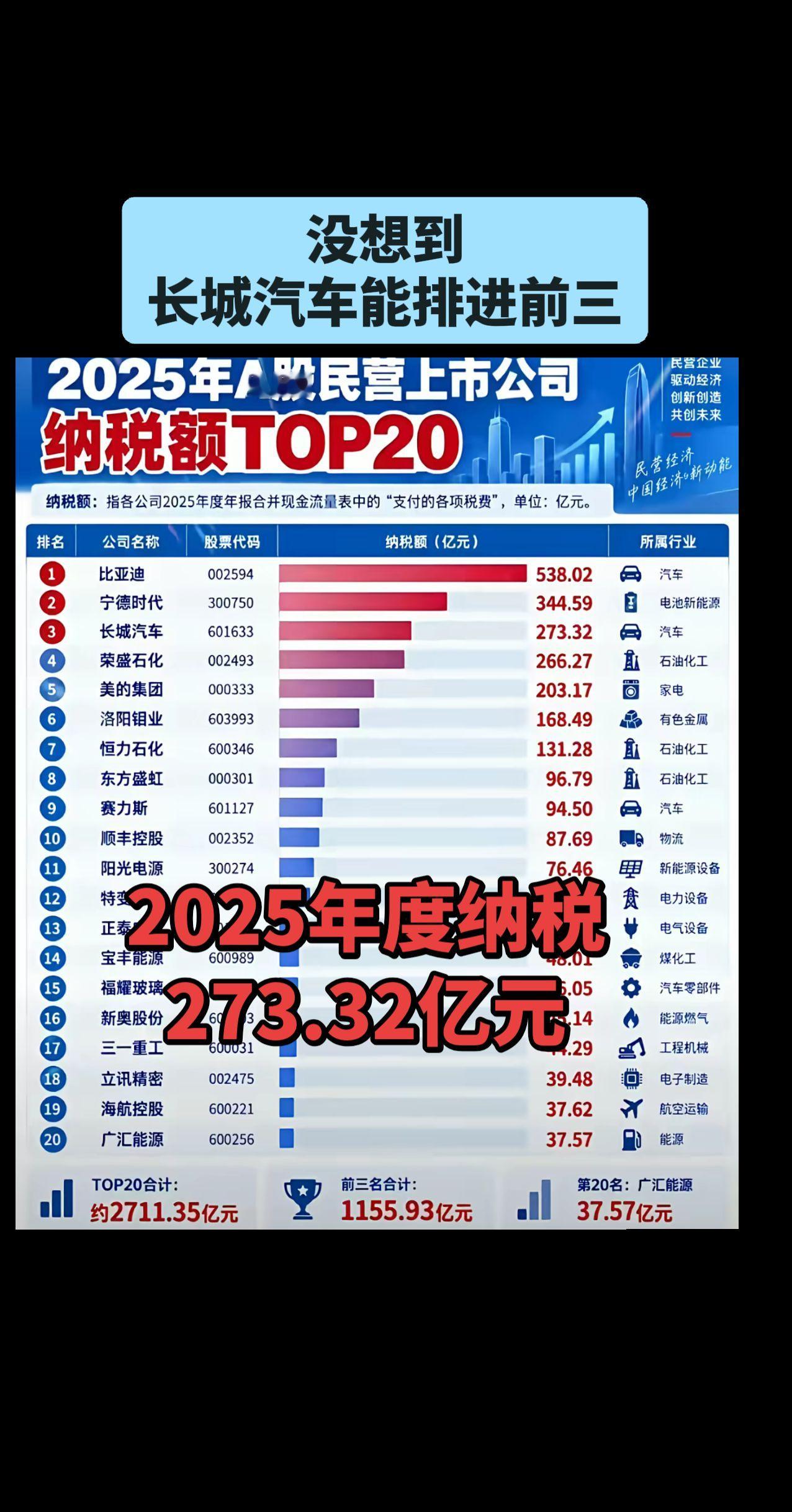 怪不得魏建军感公开审计长城呢？真没想到一家十万员工的汽车厂，原来他们真在规规矩矩的纳税！
反过来讲合法纳税也是每家企业和公民应尽的义务！为长城汽车点赞
魏建军