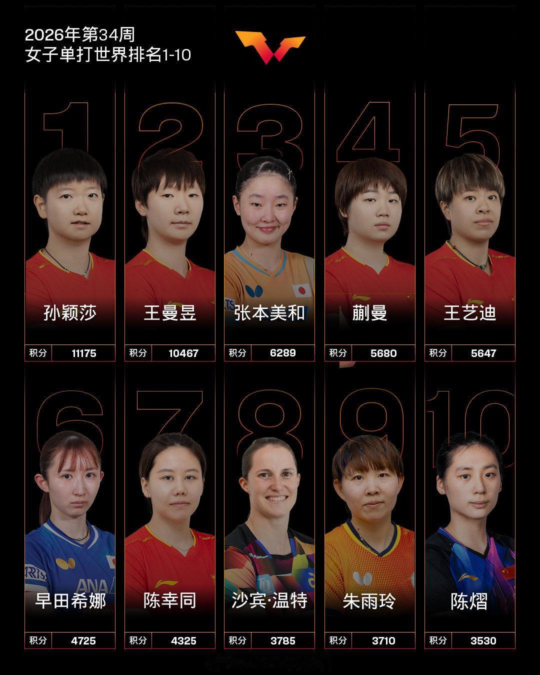 国际乒联公布最新世界排名，女单方面，孙颖莎以11175分守住榜首，据悉...