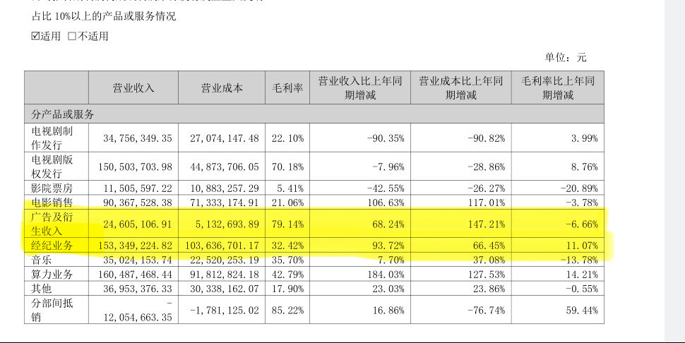 华策2026半年报：全公司电视剧收入暴跌90%，田栩宁一个人撑起了1.5亿的经纪业务
一蕾=一个ai算力=一个电视剧版权[点赞]谁是华策的财神爷不用说了吧[点赞] #田栩宁# 
#田栩宁[超话]# ​
