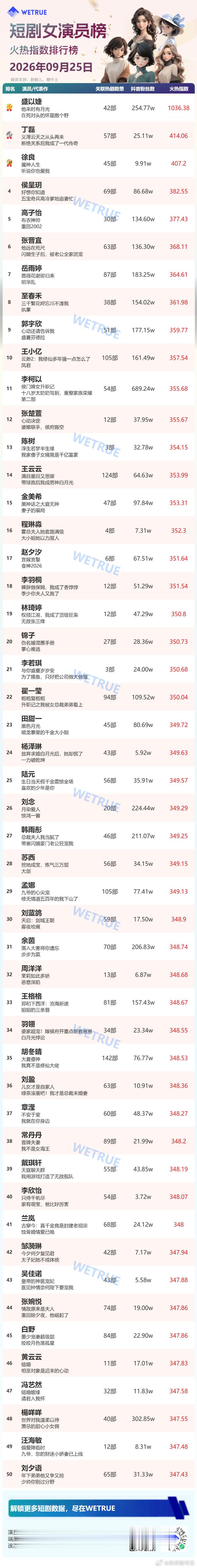 9.25星耀榜女演员
盛以婕连续四天登顶
1️⃣盛以婕
2️⃣丁磊
3️⃣徐良
4️⃣侯呈玥
5️⃣高子怡
6️⃣张晋宜
7️⃣岳雨婷
8️⃣至春禾
9️⃣郭宇欣
🔟王小亿 ​