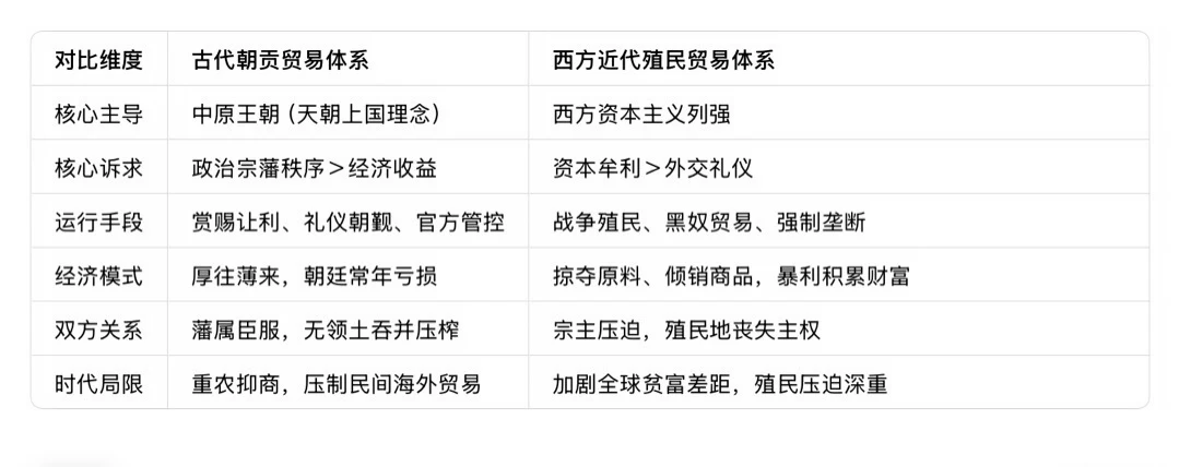 历史硬核拆解｜朝贡贸易VS殖民贸易🔥