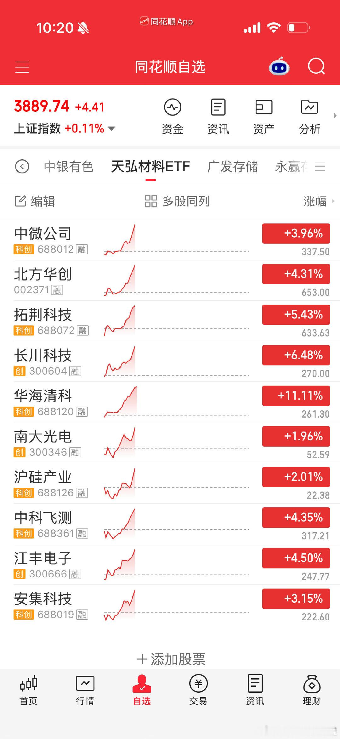 半导体，请放量，右侧加仓预备。 ​