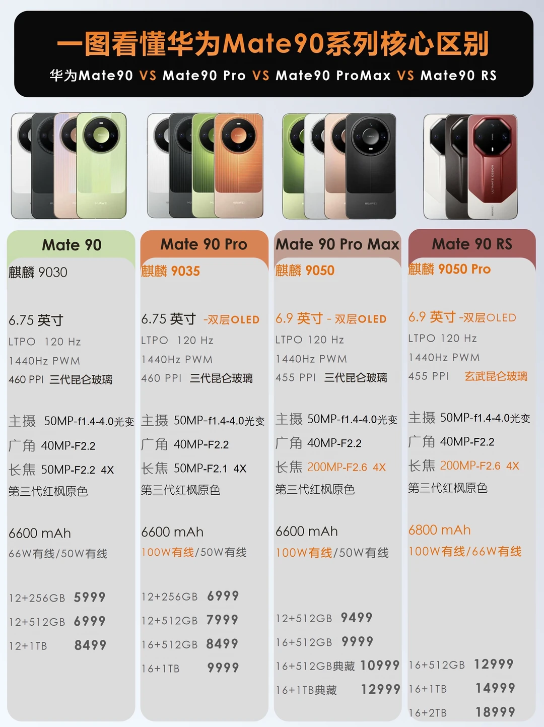 Mate90全系怎么选？一张图看懂4款核心区别