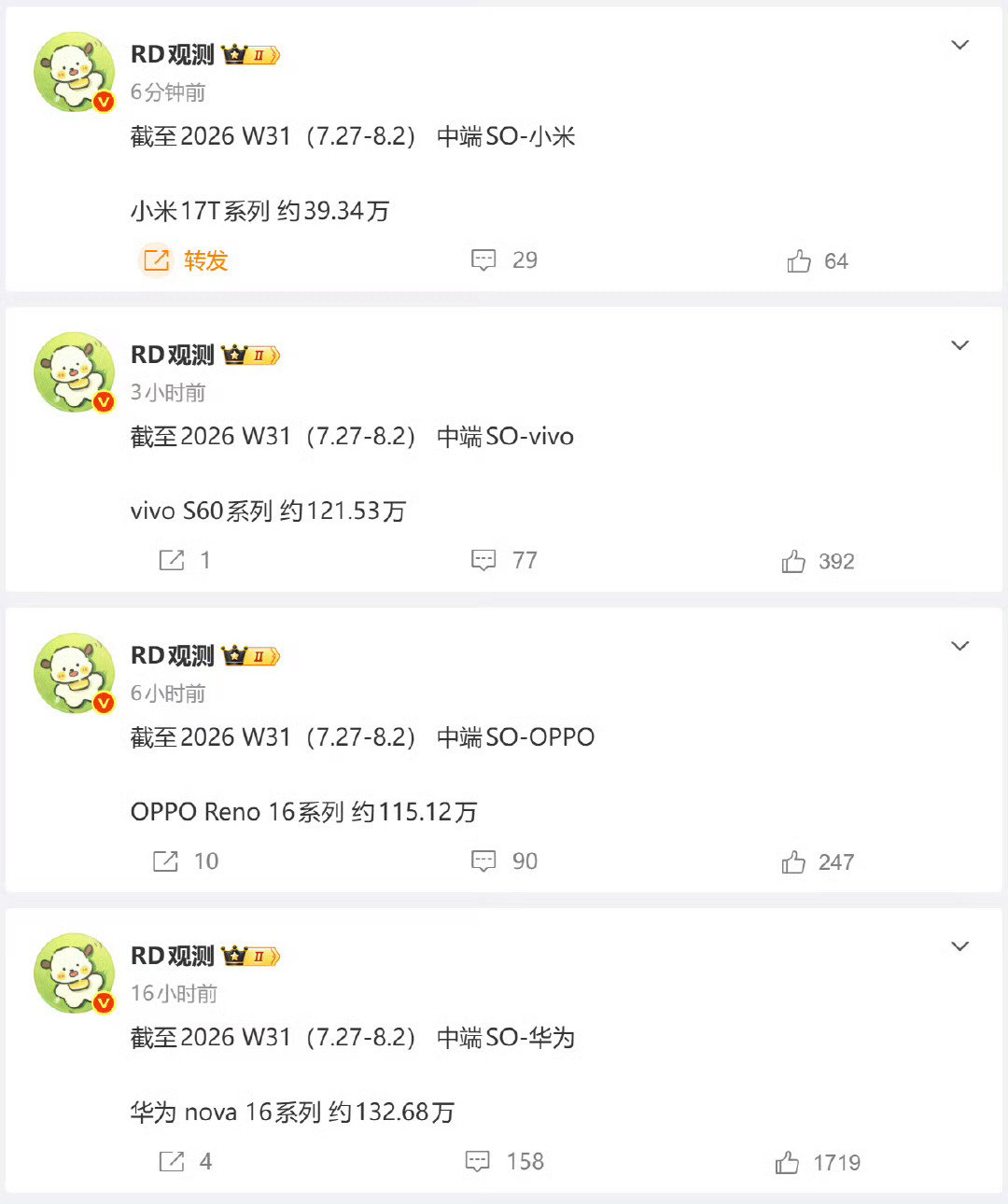 HMOV中端机型W32销售数据

nova新增12w级

vivo新增11w级

oppo新增9w级

xiaomi新增2w级 

图一一直被夹，一个破中端销售数据这么难发么

图一说的内容是

HMOV中端机W32的销售数据

nova 16系列：144.86w

reno 16系列：124.27w

S60系列：132.88w

xiaomi 17T系列：42.1w ​