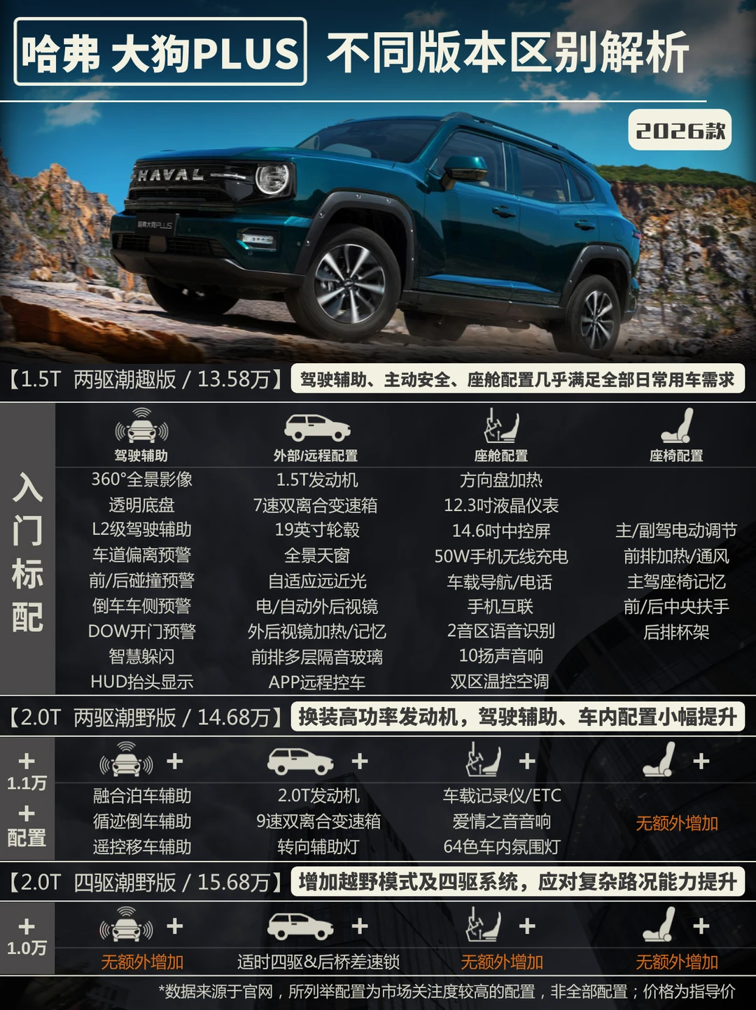 看哈弗大狗PLUS不同版本区别，适合年轻人