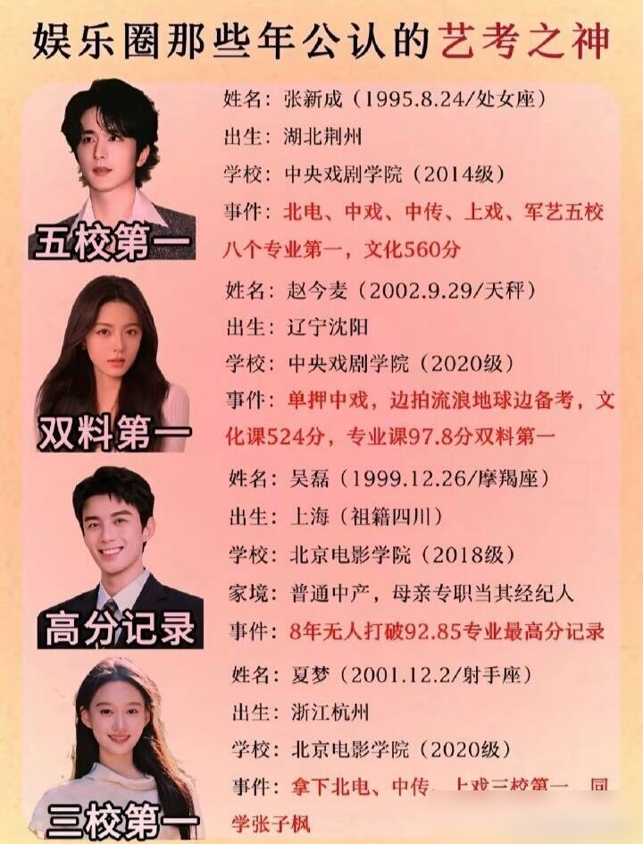560分高考成绩，中戏北电上戏军艺南艺五个第一。张新成当年这战绩，放现在看就是bug。
文化课560，人家还嫌没考好，说三模干到过580。这分数不艺考，走普通批也能上个不错的一本。
专业课更狠，五大院校全拿第一，等于把表演系的门挨个踹开，然后挑了个最想去的。
最绝的是，他最后以文化专业双第一进