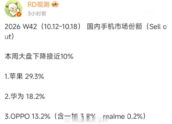RD的W42周激活数据，

第一是苹果，29.3%
第二是华为，18.2%
第三是OPPO，13.2%

一加就占了3.8%，一加16真卖得很不错[摸鱼撸猫] ​