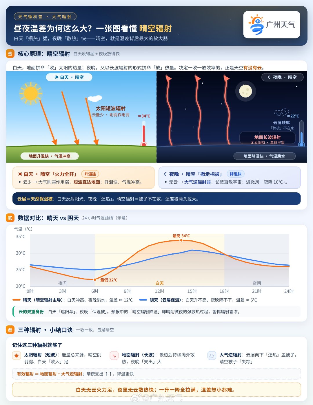 昼夜温差为何这么大?【一张图看懂晴空辐射】#天气微科普# 
云层在夜间是大地的“被子”，把地面热量留住。在白天是“遮阳伞”，把太阳的热量挡住。
白天“攒热”猛，夜晚“散热”快——晴空，就是温差背后最大的放大器！
#广州晴朗干燥天气持续# #10月广州还在夏天很奇怪吗# ​