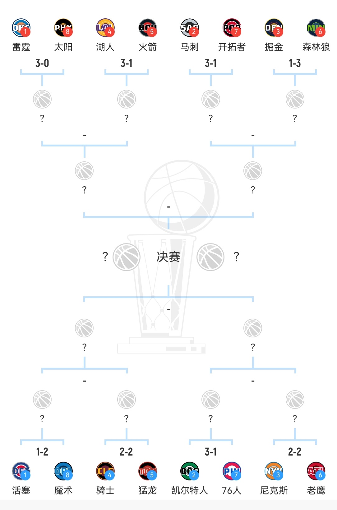 季后赛开始之前，都认为没有东契奇和里弗斯的湖人是软柿子，阵容和状态都不...