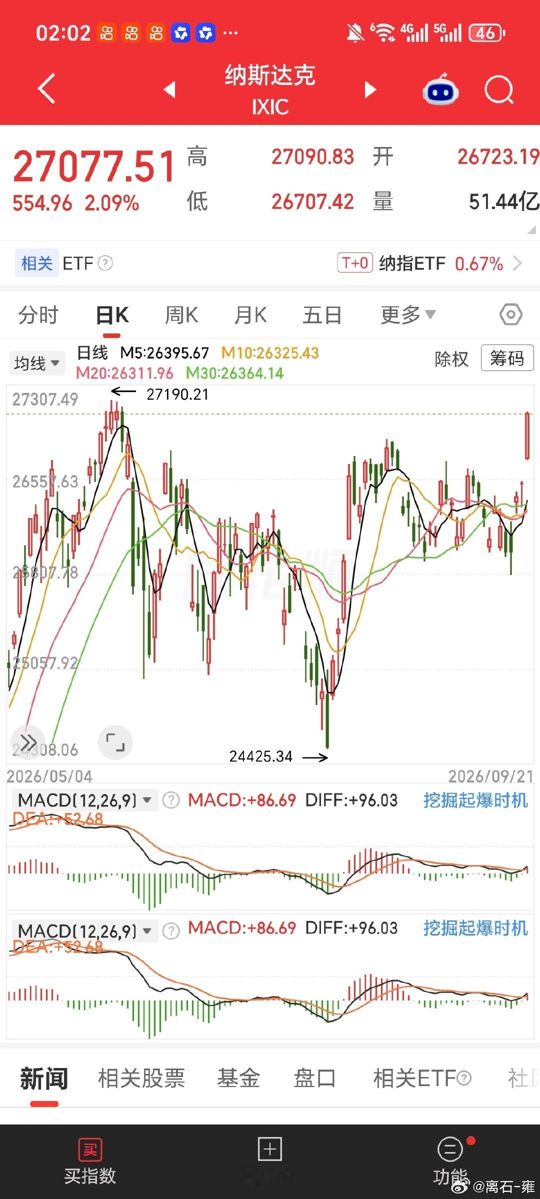 纳斯达克历史新高非常近了 ​