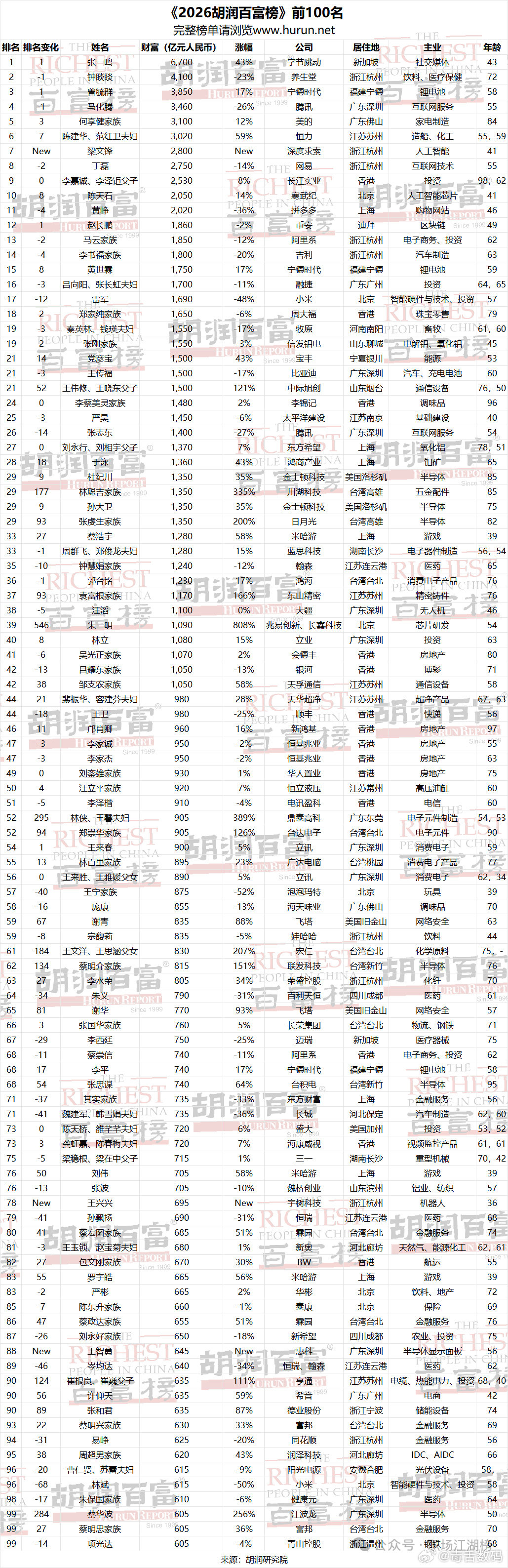 #张一鸣创中国首富财富纪录#2026胡润百富榜，张一鸣以6700亿登顶榜首[思考] ​