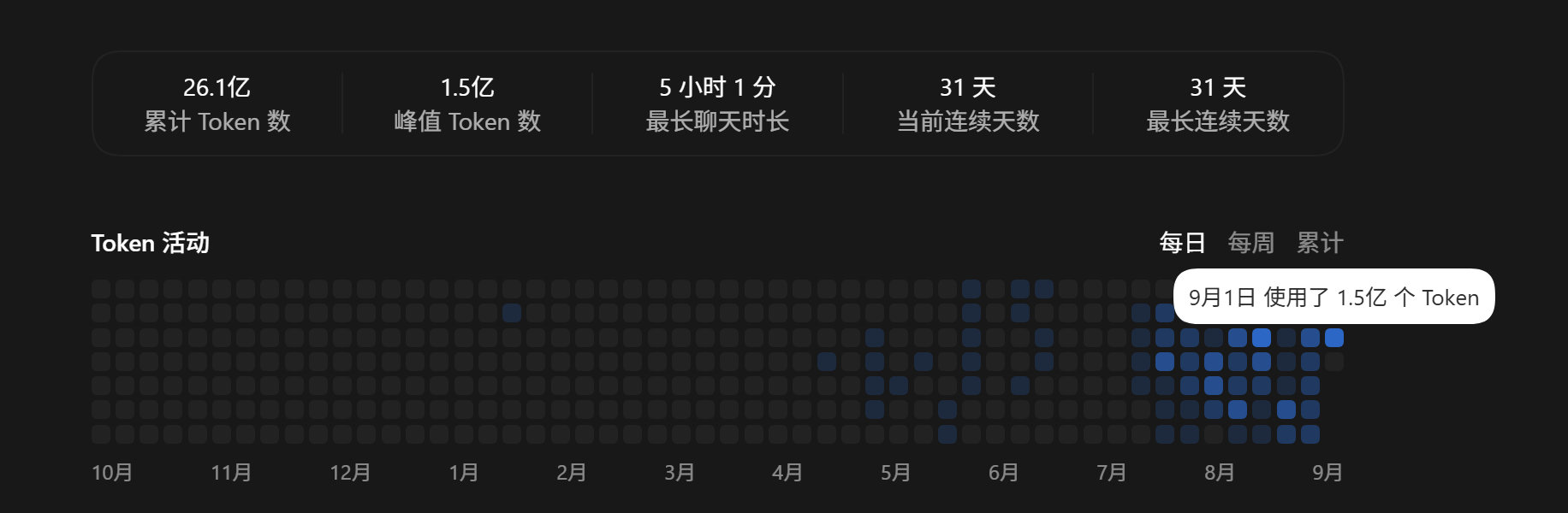 昨日和AI聊了一下午，平均同时处理3个任务，也就花了1.5亿token。果然人类的带宽是AI时代效率上最大的瓶颈，需要在此基础上不断搭建更多的自动化任务。 ​