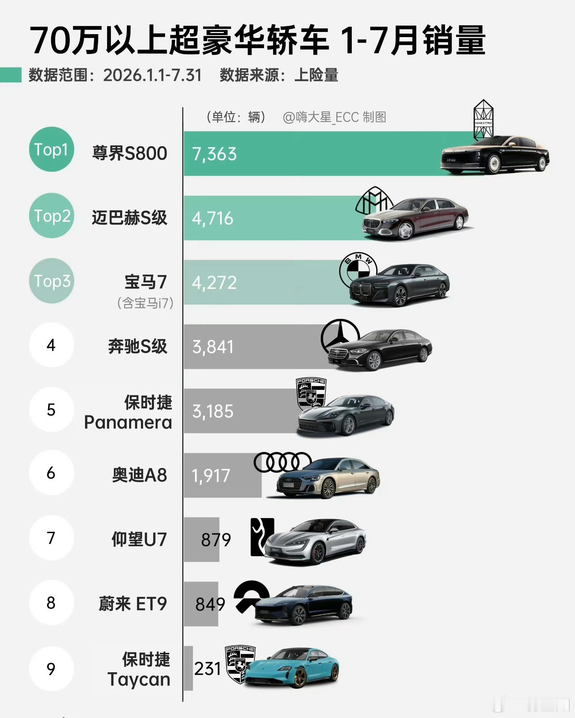 用“暴跌90%”的伪命题去唱衰尊界，恰恰暴露了某些人看不懂超豪华赛道的底层逻辑。

在这个月盘子仅有几千台的存量修罗场里，367辆依然是傲视迈巴赫的绝对销冠。这根本不是信仰退潮，而是百万级高净值人群在典藏版上市前，最典型的“持币待购”与产品迭代阵痛。

当BBA还在用降价苦苦续命时，尊界已经 ​