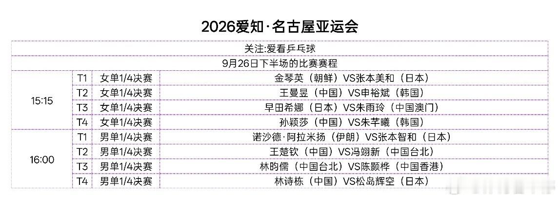 9月26日下午1/4决赛赛程
⏰15:15 女单1/4决赛
▪金琴英（朝鲜）VS张本美和（日本）
▪王曼昱（中国）VS申裕斌（韩国）
▪早田希娜（日本）VS朱雨玲（中国澳门）
▪孙颖莎（中国）VS朱芊曦（韩国）
⏰16:00 男单1/4决赛
▪诺沙德·阿拉米扬（伊朗）VS张本智和（日本）
▪王楚钦（中国）VS冯翊新（中国台 ​