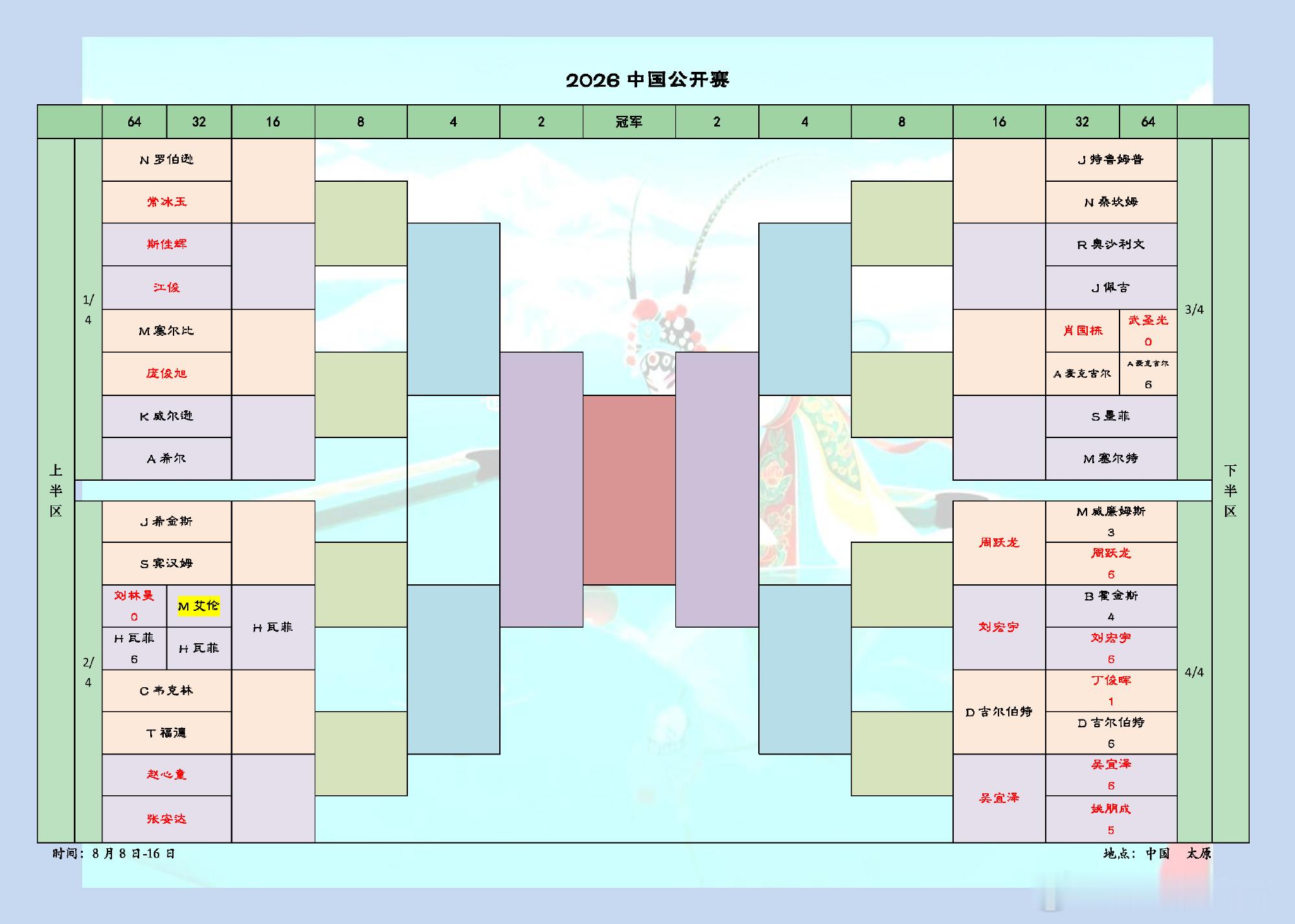 最新战报：2026中国公开赛第一比赛日2025中国公开赛，昨天进行了6...