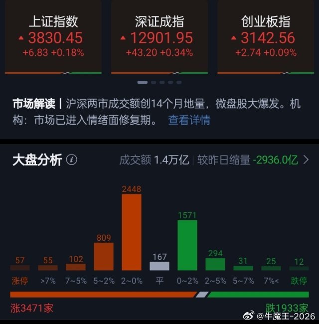 A股三大指数集体上涨，上证指数涨0.18%，深证成指涨0.34%，创业板指涨0.09%；北证50涨0.56%。沪深两市成交额约14091.98亿元，较前一个交易日缩量约2936.02亿元。全市场3471只股票上涨、1933只股票下跌，其中57只涨停、11只跌停。

今日主力资金净流入电新行业、房地产、文化传媒等板块，净流出机械设备 ​