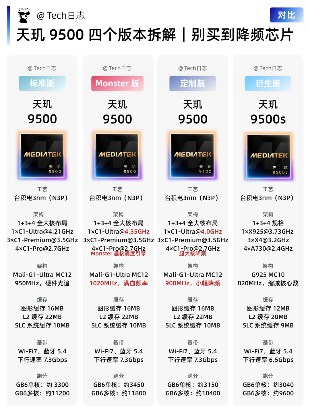 天玑9500四个版本拆解｜别买到降频芯片