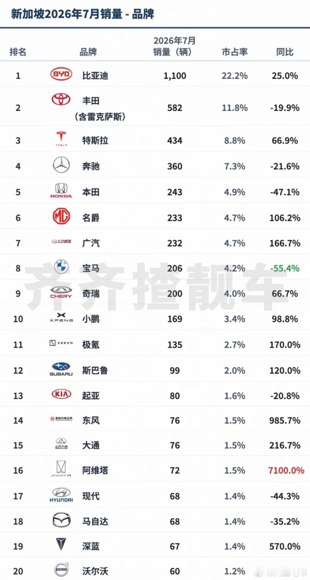 #大v聊车# 新加坡七月份汽车品牌销量，比亚迪拿下了第一名，在前榜十当中，中国品牌占了5位，整体同比增加了79%。
1. 比亚迪：1100辆，市占率22.2%，同比25.0%
​
2. 丰田（含雷克萨斯）：582辆，市占率11.8%，同比‑19.9%
​
3. 特斯拉：434辆，市占率8.8%，同比66.9%
​
4. 奔驰：360辆，市占率7.3% ​