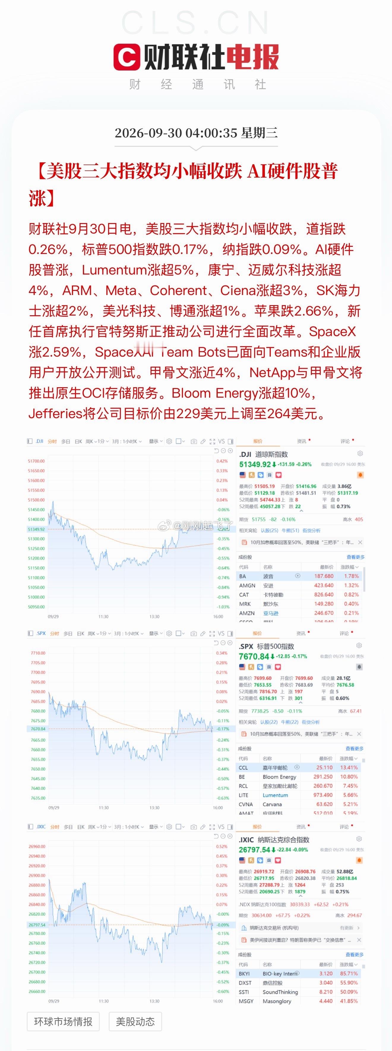 AI硬件普涨

04:00:35【美股三大指数均小幅收跌 AI硬件股普涨】财联社9月30日电，美股三大指数均小幅收跌，道指跌0.26%，标普500指数跌0.17%，纳指跌0.09%。AI硬件股普涨，Lumentum涨超5%，康宁、迈威尔科技涨超4%，ARM、Meta、Coherent、Ciena涨超3%，SK海力士涨超2%，美光科技、博通涨超1%。苹果跌2. ​