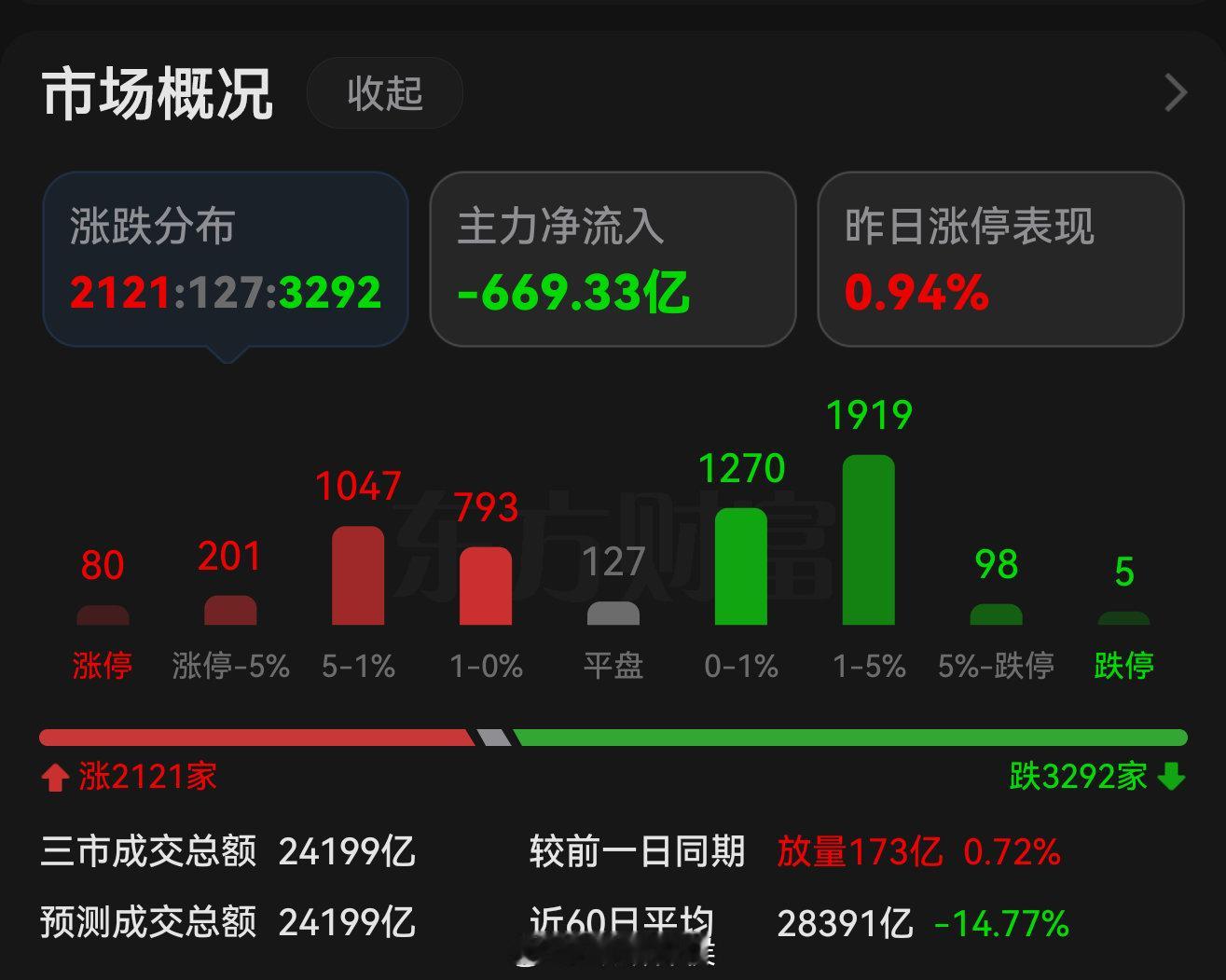 A股今天就是强震荡洗盘，核心板块明天看回流，美股期货下跌盘中已经计提了，机器人高位减仓止盈了一部分，尾盘反而加强了……明天看宇树科技啥表现吧，算力一如既往的在坑我，上周五天坑了我四天，我看这周能坑我几次，涨价概念涨跌互现，也没啥需要多说的，大趋势不变，小分歧多博弈，祝大家明天反包 ​