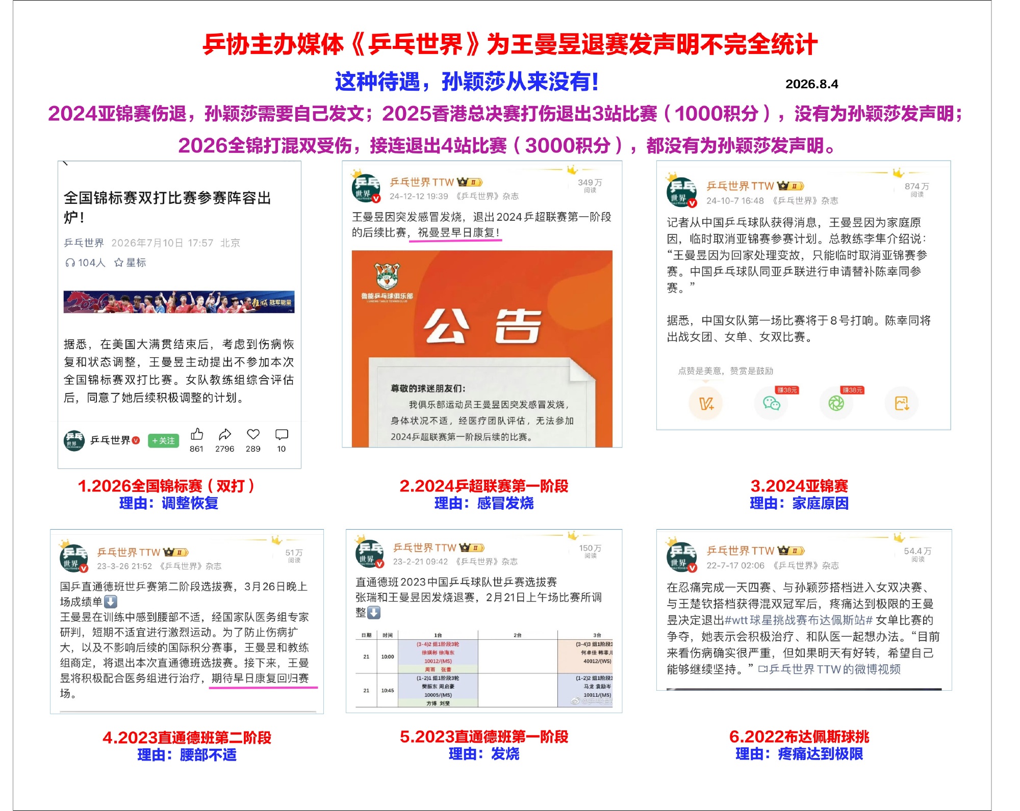 ①明知道混双男搭档王楚软出手质量有问题，一直都是靠孙颖莎下杀板拿下比...