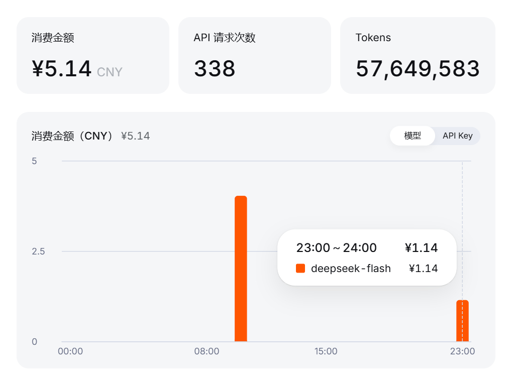 我已经放弃寻找 DeepSeek 订阅了。OpenCode 降智，百炼降速且无缓存优惠，Ollama 也是自部署（我没试，但 $20 起步我已经不想试了），火山还行但其实也没啥优惠力度。

尤其是上个月我烧了公司 5000 块的 token，其中 DeepSeek 作为 subagent 干了半数以上的执行层任务，但金额只占 3%，也就是 150 块 ​