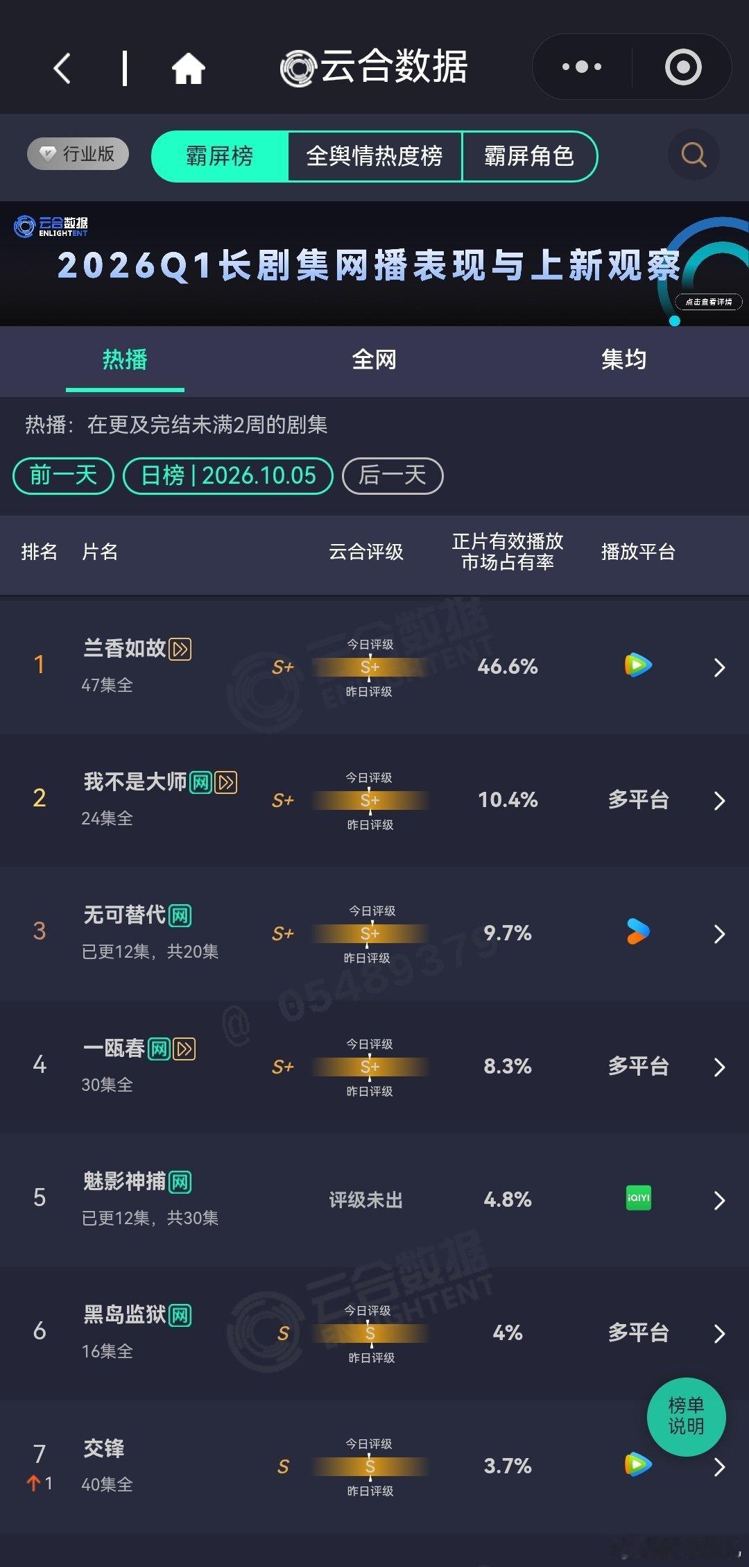 谭松韵兰香如故云合升至46.6％，在播全程断层TOP1🔥，许兰香吸干大盘。 

（虽然已经完结，但感觉还能在top1苟半个月[并不简单]） ​