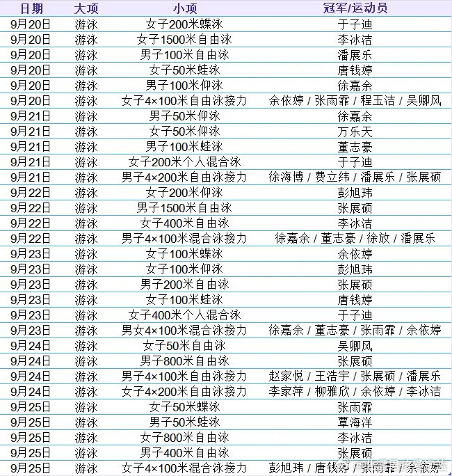 中国游泳队在本届亚运会以30枚金牌收官，超过上届杭州亚运会的28枚金牌，创造了亚运参赛历史最好成绩。

看看人家再看看全军覆没的你[捂嘴哭][捂嘴哭][捂嘴哭]

#韩国女篮 嘲讽手势##中国篮球从4块金牌到全军覆没##中国篮球8年间从巅峰跌入谷底# ​