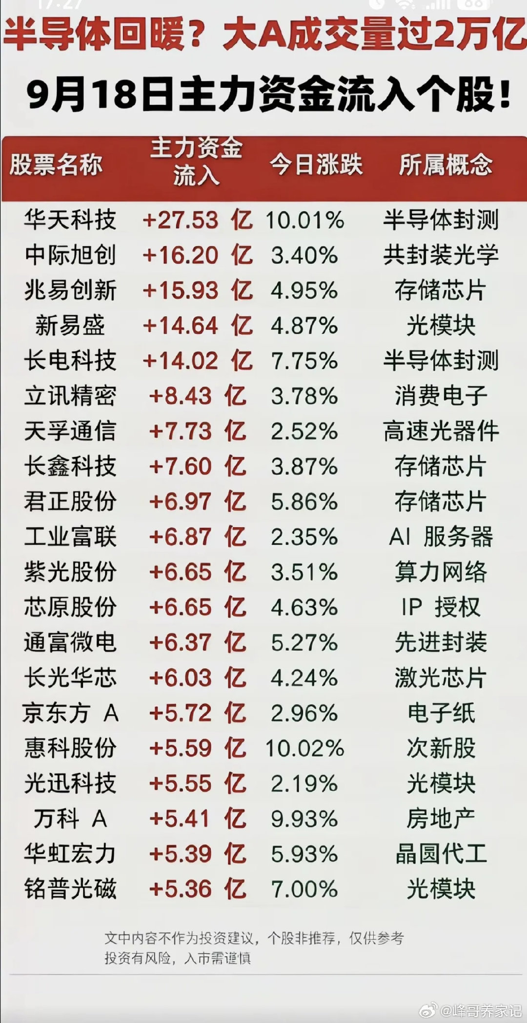 9.19周六  大科技方向反复活跃！半导体再获资本关注！

1.半导体封测
2.高速光器件
3.半导体靶材
4.算力网络
5.先进封装，激光芯片#电子工业大米价格最高涨十倍# ​