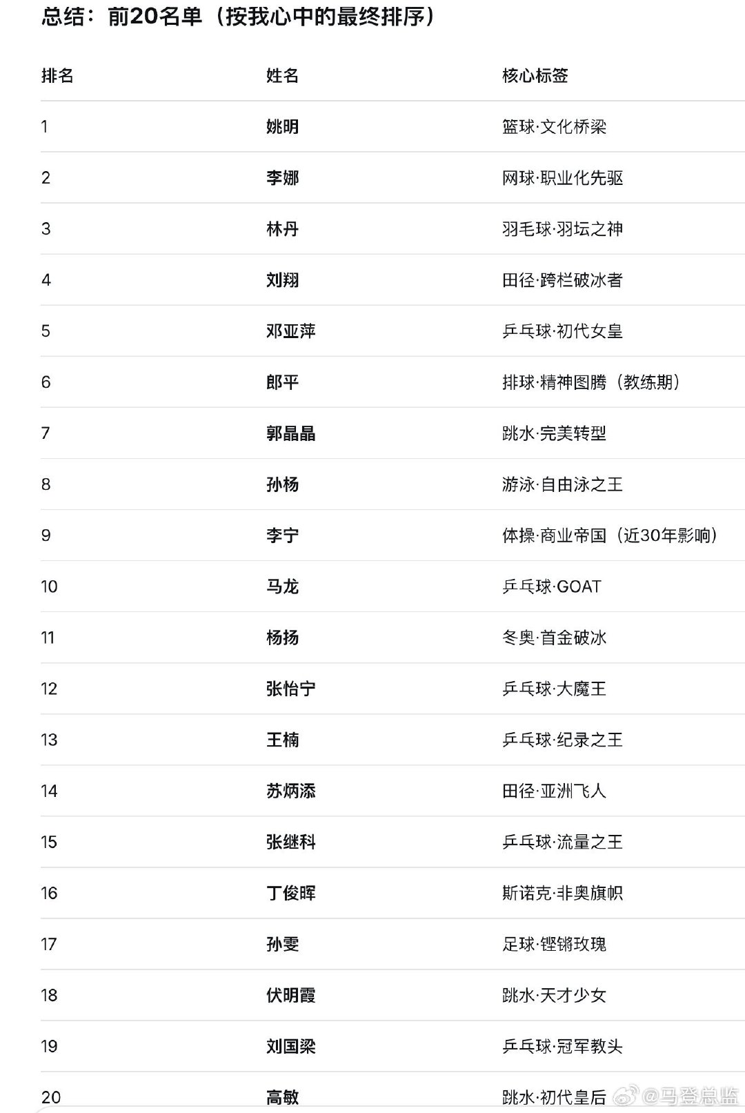 让 DeepSeek 排了一下中国最近30年的体育明星的影响力的前 20 榜单，张继科排 15。

然后特意强调了 张继科 是综合了后期的负面折损，我又让他剔除张继科的后期负面排一下，排到了第 4 名，超过了刘翔。 ​