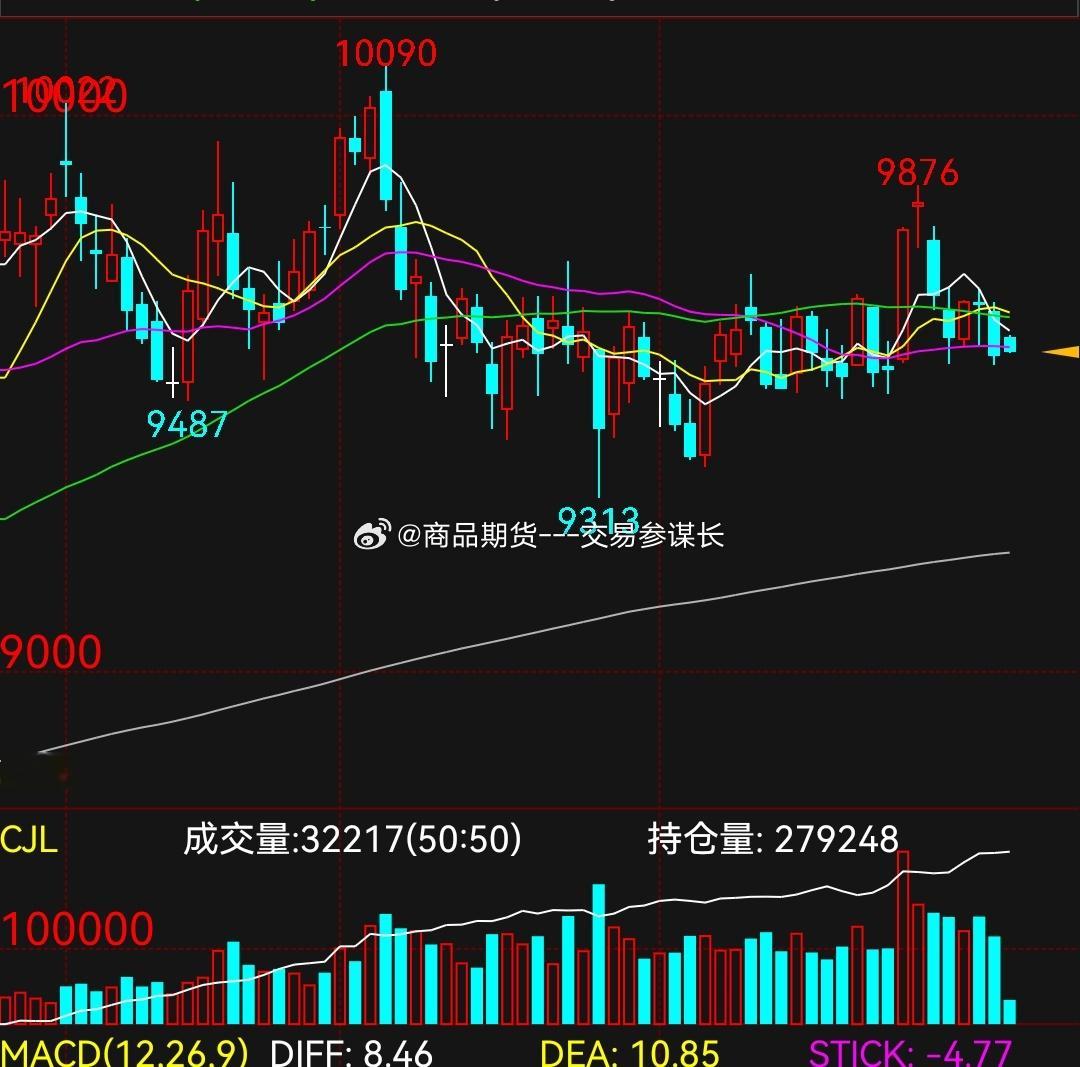 棕榈油形态已经走坏，后面要注意出现的南下机会  生猪没救了，目前理论上...