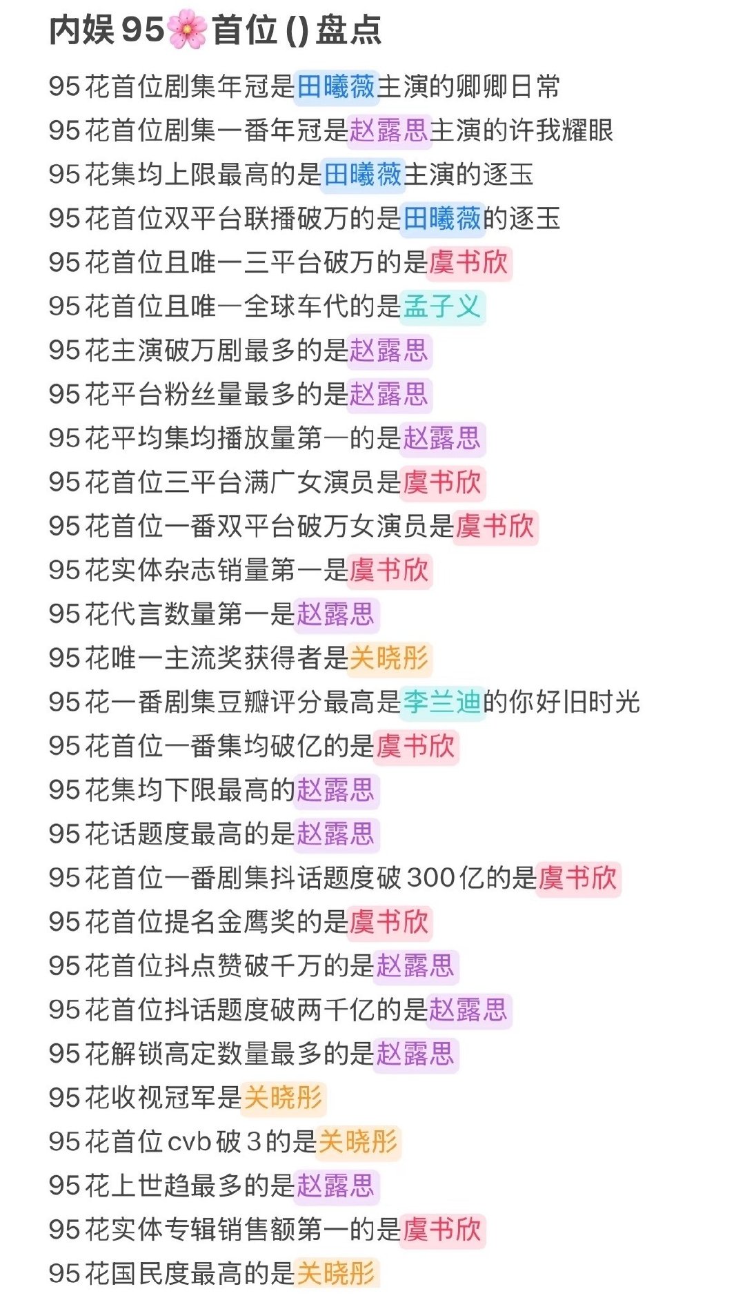 内娱现在古偶现偶都是95🌸天下
盘点95🌸们都最全首个实绩～
赵露思11个断层领先，虞书欣、关晓彤紧随其后…… ​