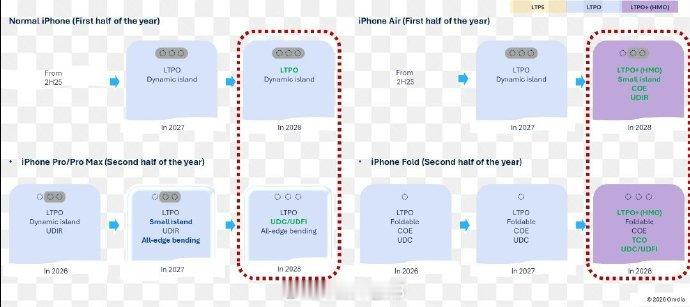 iPhone 想要做到真全面屏（无灵动岛，屏下前摄 + 屏下 Face ID），按供应链预测最早也要等到 2028 年的 Pro 系列。

明年的 iPhone 20 Pro 系列依旧是小灵动岛，搭配全新四边微曲屏。[并不简单] ​