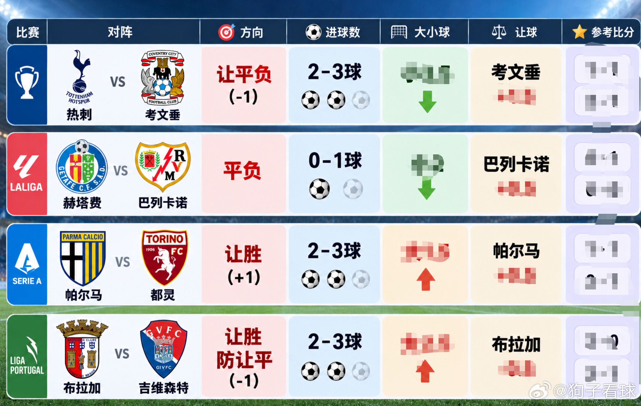 今日4场比赛公推分享全部方向依然进群领取热刺vs考文垂方向：让平负（-1）进球数2-3球 赫塔费vs 巴列卡諾方向：平负进球数0-1球帕尔马vs 都灵方向：让胜（+1）进球数2-3球布拉加vs 吉维森特方向：让胜防让平（-1）进球数2-3球布拉加-0,5 ​​​