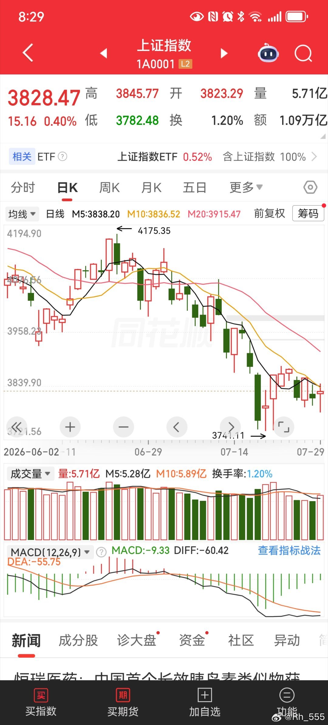 点评大盘， 昨天高点，3844…今天高点3845…说明大哥给量化开会了...