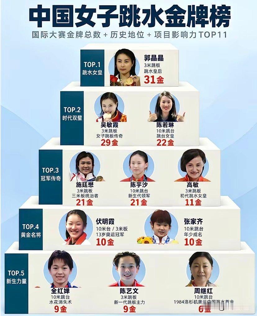 中国女子跳水人才辈出。全红婵被称为天才，奥运得分堪称奇迹。不过要论知名度及奖牌数量，郭晶晶毫无疑问是真正的跳水皇后 ​大家觉得谁能超越她成为中国女子跳水奖牌最多的运动员？​目前来看陈芋汐希望挺大！ ​