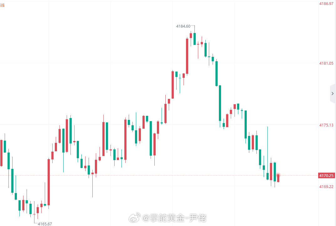 黄金现价4170直接多，看100点！黄金金价外汇黄金国际油价跳水金银拉升 ​​​