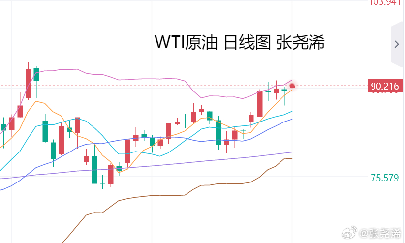 本周一开盘高开走强，伊朗将宣布霍尔木兹海峡“禁区”继续推动风险溢价，但由于俄乌冲突接近尾声，已达成“三日停火”的罕见迹象则削弱了地缘政治风险溢价，故此，反弹也需留意遇阻回落需求。
基本面上，目前市场持续受到来自供给中断与供应风险溢价的推动。美伊局势恢复交火、霍尔木兹海峡通行量骤降 ​