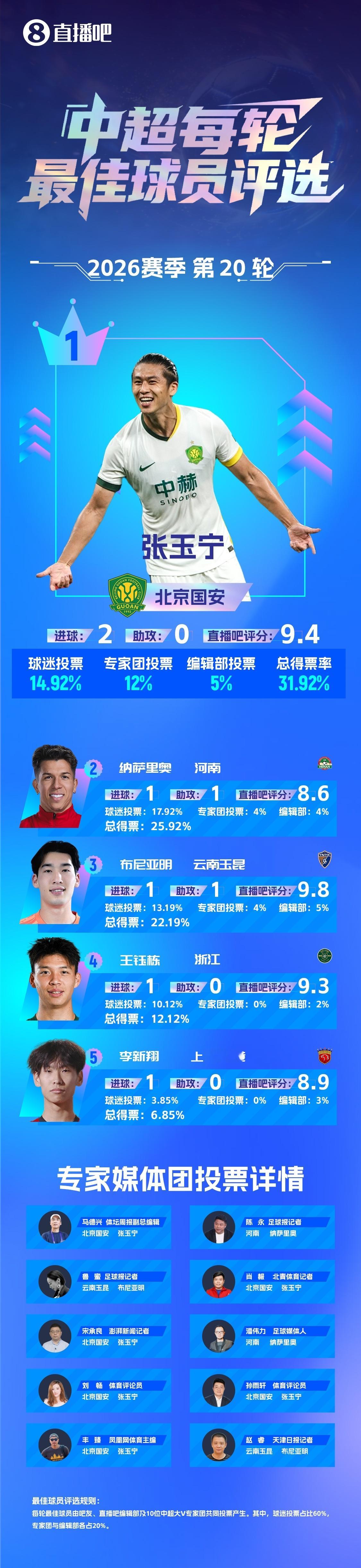 直播吧2026中超第20轮最佳球员评选结果出炉，前锋当选！本赛季首次被...