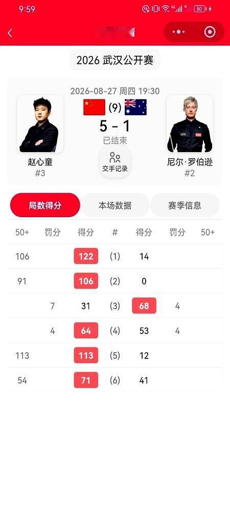六进决赛拿六个冠军，胜率百分之百。赵公子这数据扔台球圈，够吓人。

武汉公开赛四强刚出炉，中国选手占了三席。常冰玉、肖国栋和赵心童死死把火老师奥沙利文围在中间。

最绝的是赵公子，刚刚5比1把罗伯逊按在椅子上摩擦，出杆透着杀气。翻开他过往账本，马叔、特鲁姆普全在决赛做过他的背景板。这人只要摸到决赛门