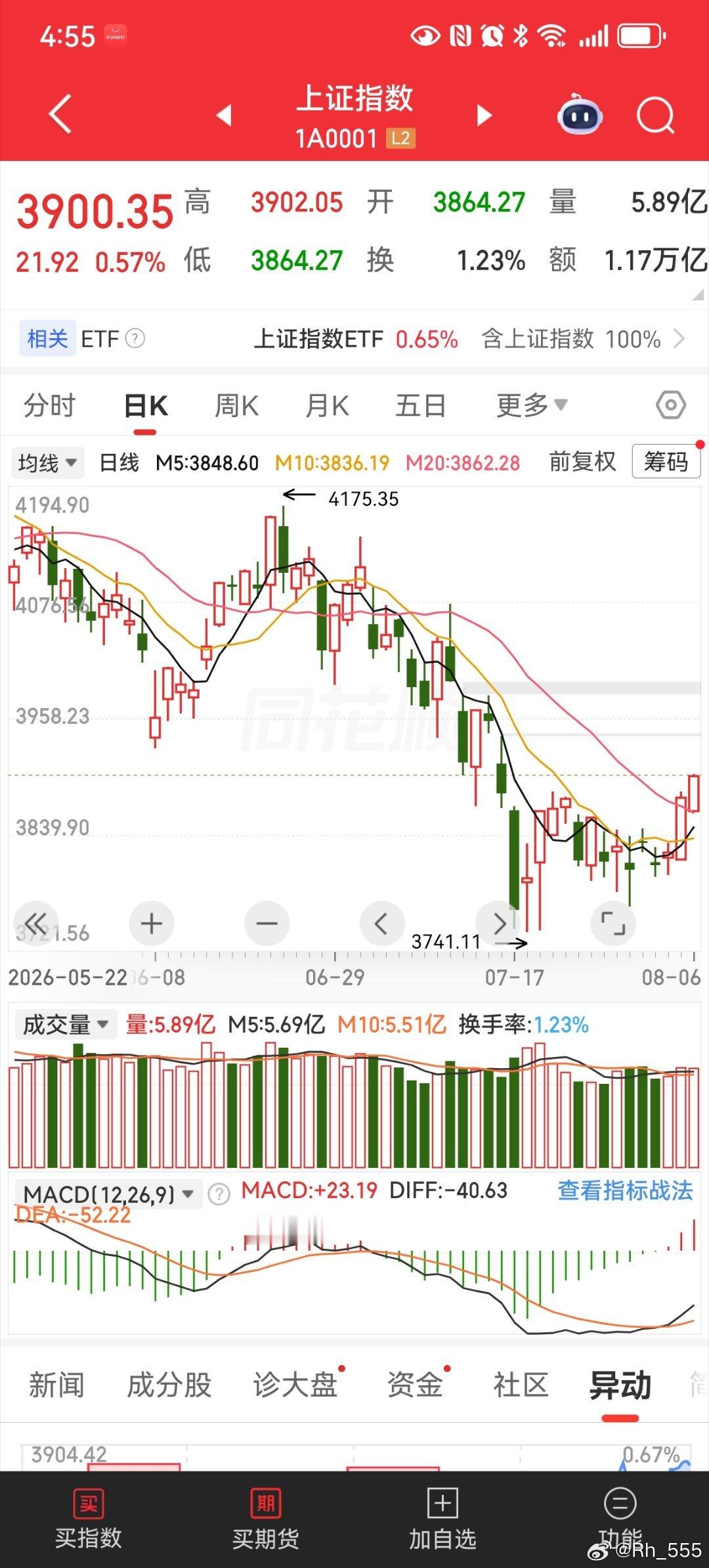 复盘总结！点评大盘，开工没有回头箭，，，，后面不要看外围的脸色了...