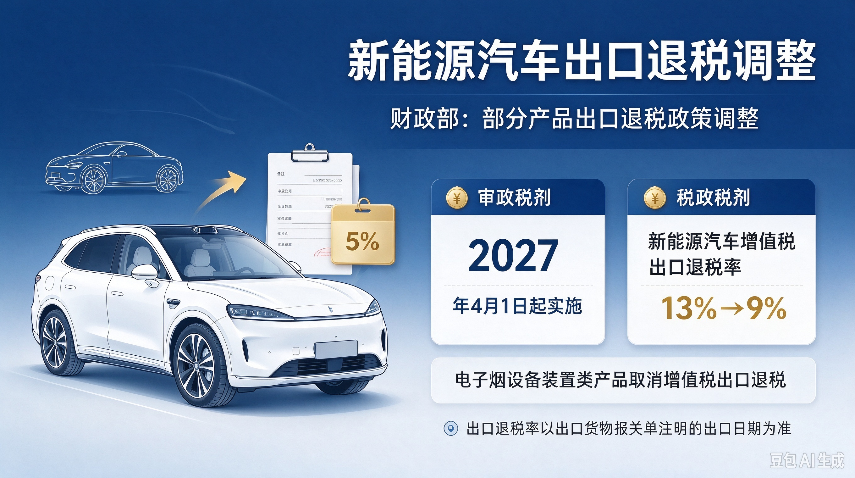 【#调整新能源汽车等产品出口退税政策#】

财政部官网发布公告，对部分产品出口退税政策作出调整，新规将从 2027 年 4 月 1 日正式实施。其中新能源汽车增值税出口退税率，由原来 13% 下调至 9%；电子烟设备装置类产品，则直接取消增值税出口退税。#新能源汽车增值税出口退税率下调至9%#

公告同时说明 ​