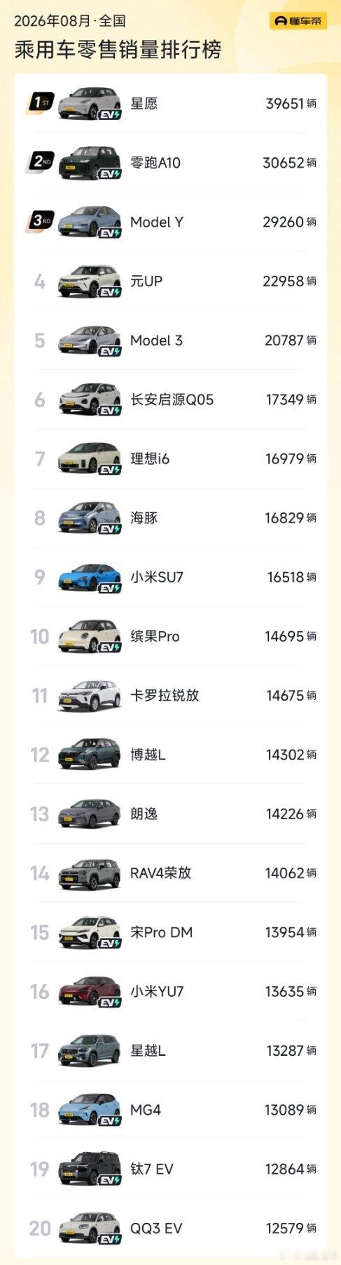 八月份汽车车型销量前二十排名，星愿依旧拿下第一名，真是太稳了。
1. 星愿：39651辆
​
2. 零跑A10：30652辆
​
3. Model Y：29260辆
​
4. 元UP：22958辆
​
5. Model 3：20787辆
​
6. 长安启源Q05：17349辆
​
7. 理想i6：16979辆
​
8. 海豚：16829辆
​
9. 小米SU7：16518辆
​
10. 缤果Pro：146 ​