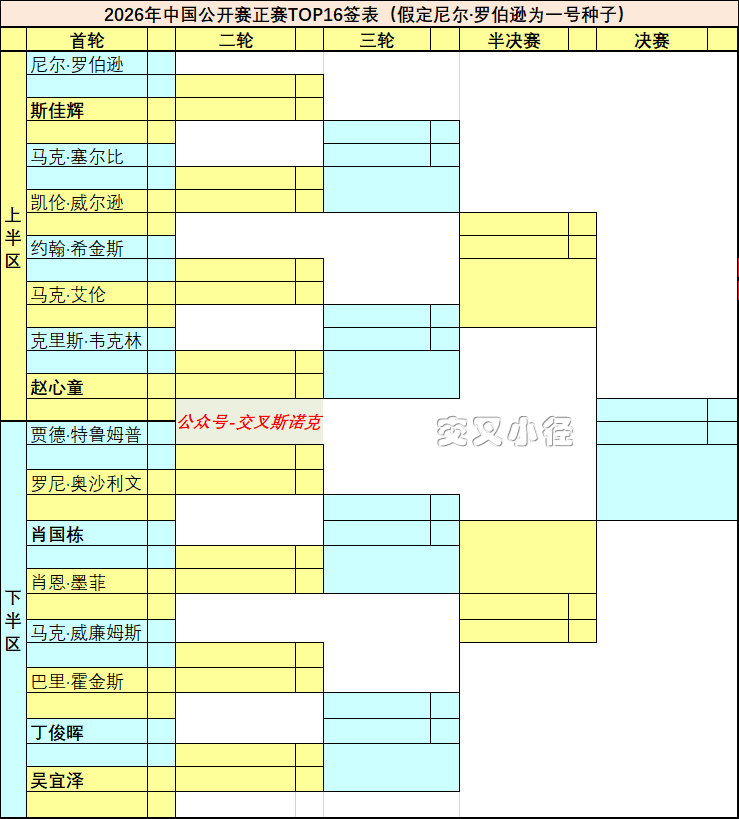 中国公开赛签表公布，TOP16全报名，赵心童吴宜泽领衔中国军团。 ​​​​