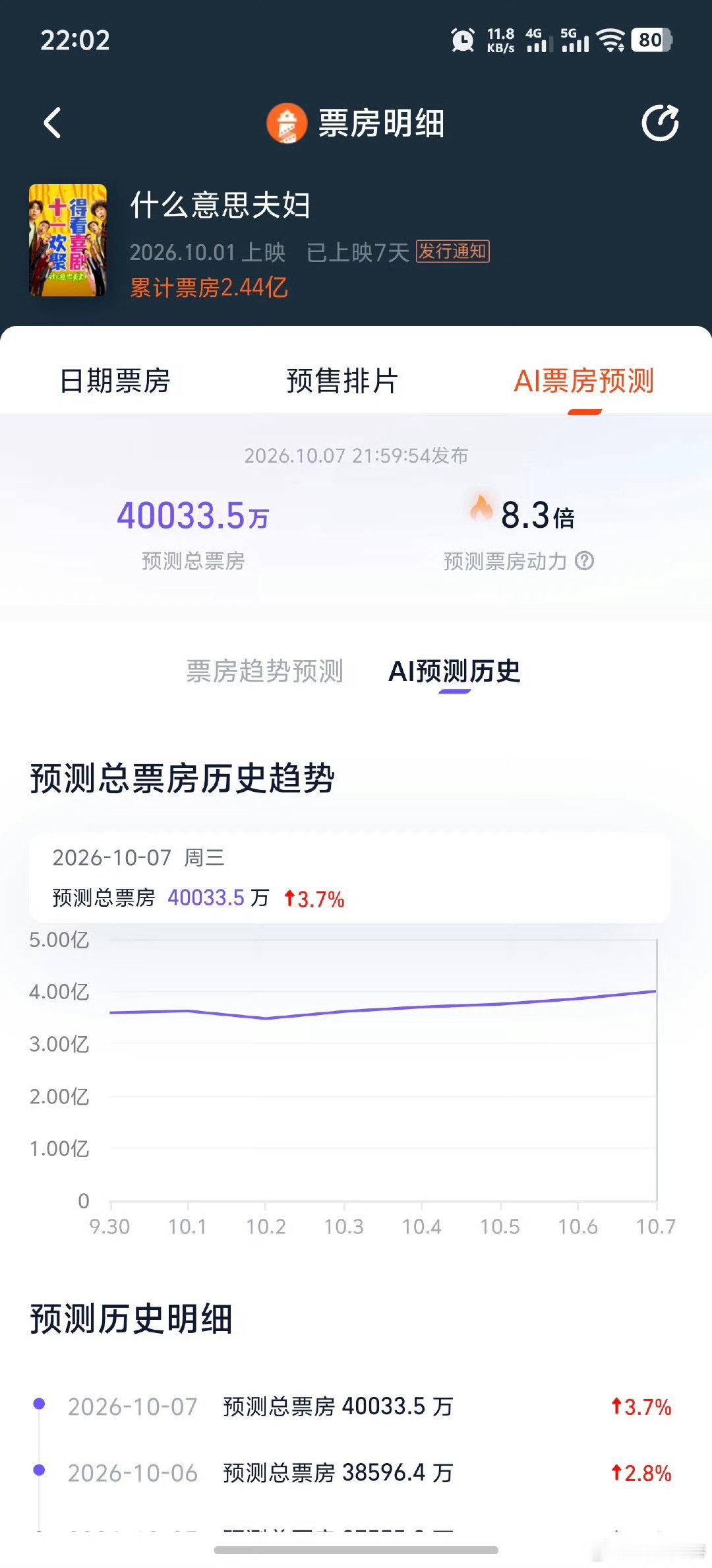 #听听温特怎么说##什么意思夫妇预测票房超4亿#今天广州路演观众反馈不错，今天上座率也是最高的看好后劲。 ​
