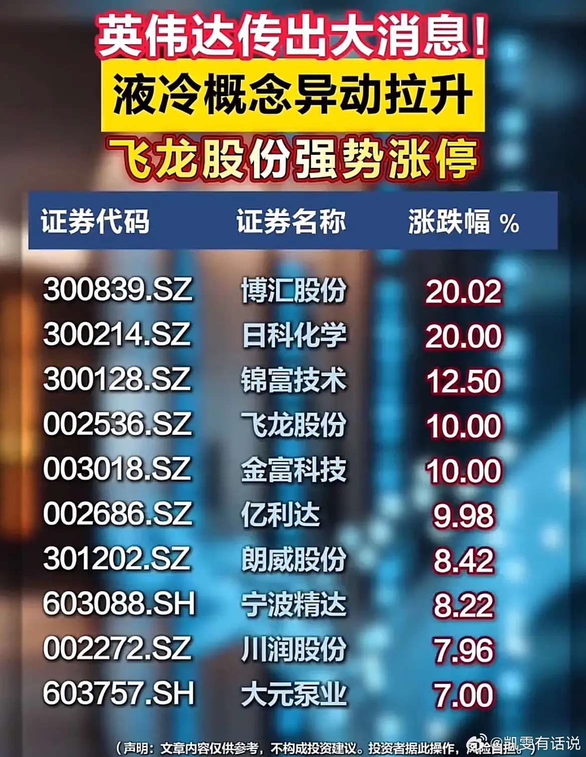 英伟达消息催化！液冷概念集体爆发，多只个股20cm大涨！[鲜花][鲜花][鲜花]

受英伟达相关消息刺激，AI算力散热方向的液冷板块迎来资金集中进攻，盘中大量个股冲高，板块赚钱效应一下子被激活。

1、盘面行情一览
今天板块内部分化比较明显，部分标的直接拉出20厘米涨停。博汇股份、日科化学涨停，飞龙 ​