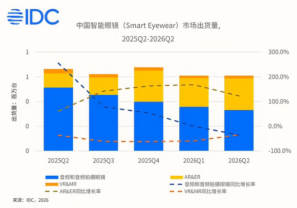 中国智能眼镜出货量首次出现负增长