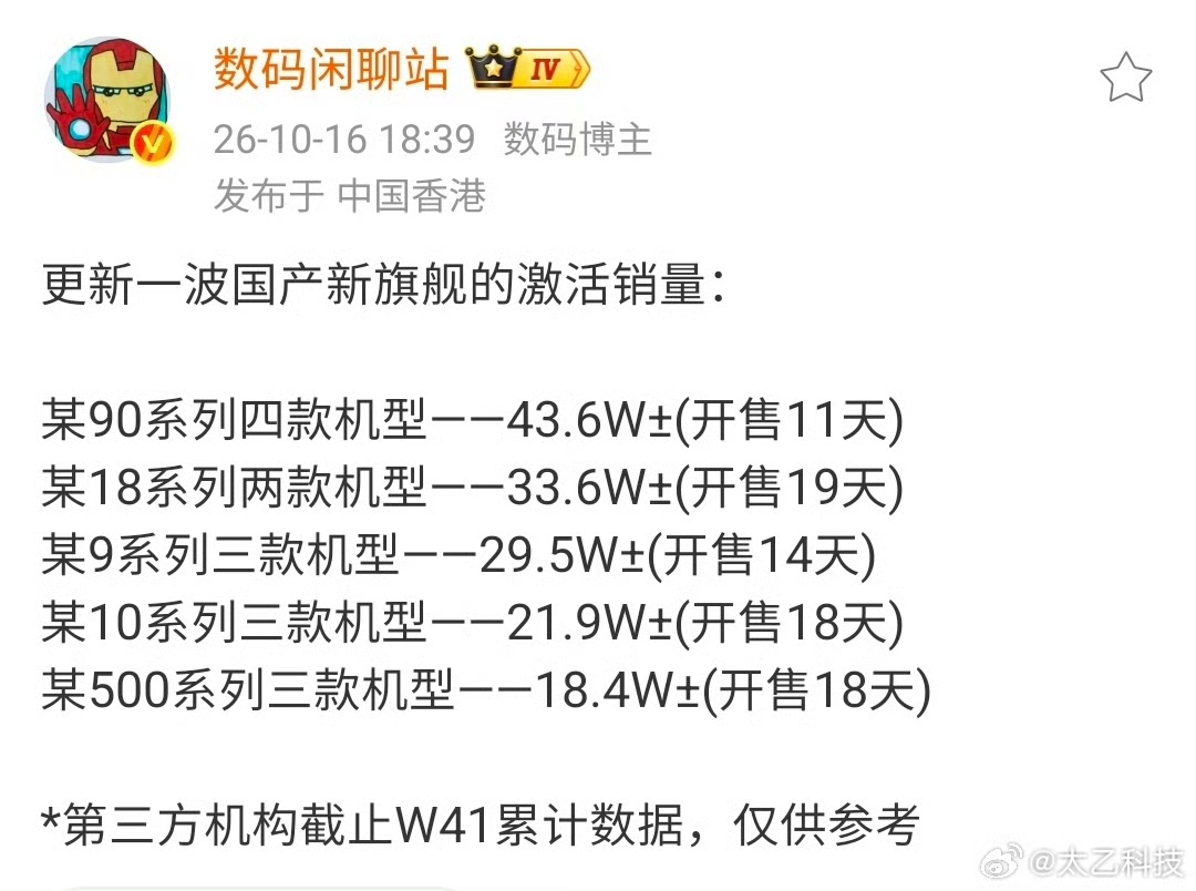 激活数据更新，Mate90系列稳住国产旗舰头名
 
第三方更新了一批国产旗舰的激活量，对比前后两版数据，差距看得很清楚。
 
开售18天，Mate90系列四款机型激活来到52.8万台，依旧稳居榜单第一。后续机型和它拉开了明显差距：某9系列39.1万、某18系列36.8万，剩下几款20万出头。
 
而