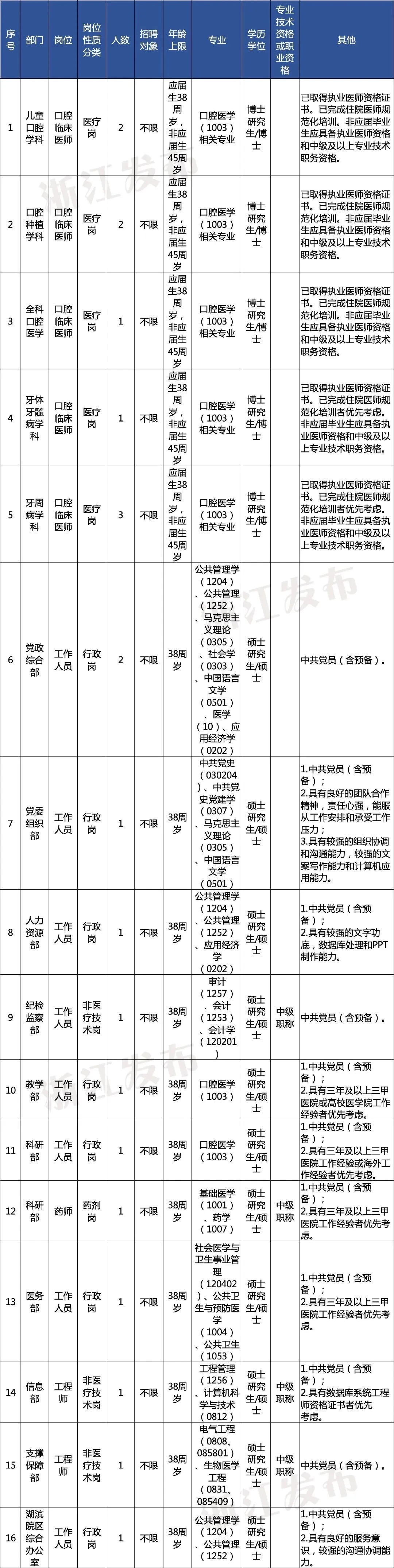 浙江一批事业单位招聘700名硕博毕业生