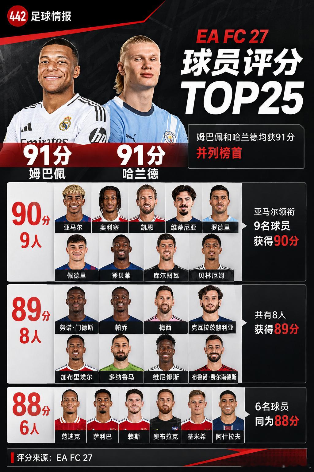 EA FC 27球员评分TOP25出炉，姆巴佩和哈兰德均获91分，并列...